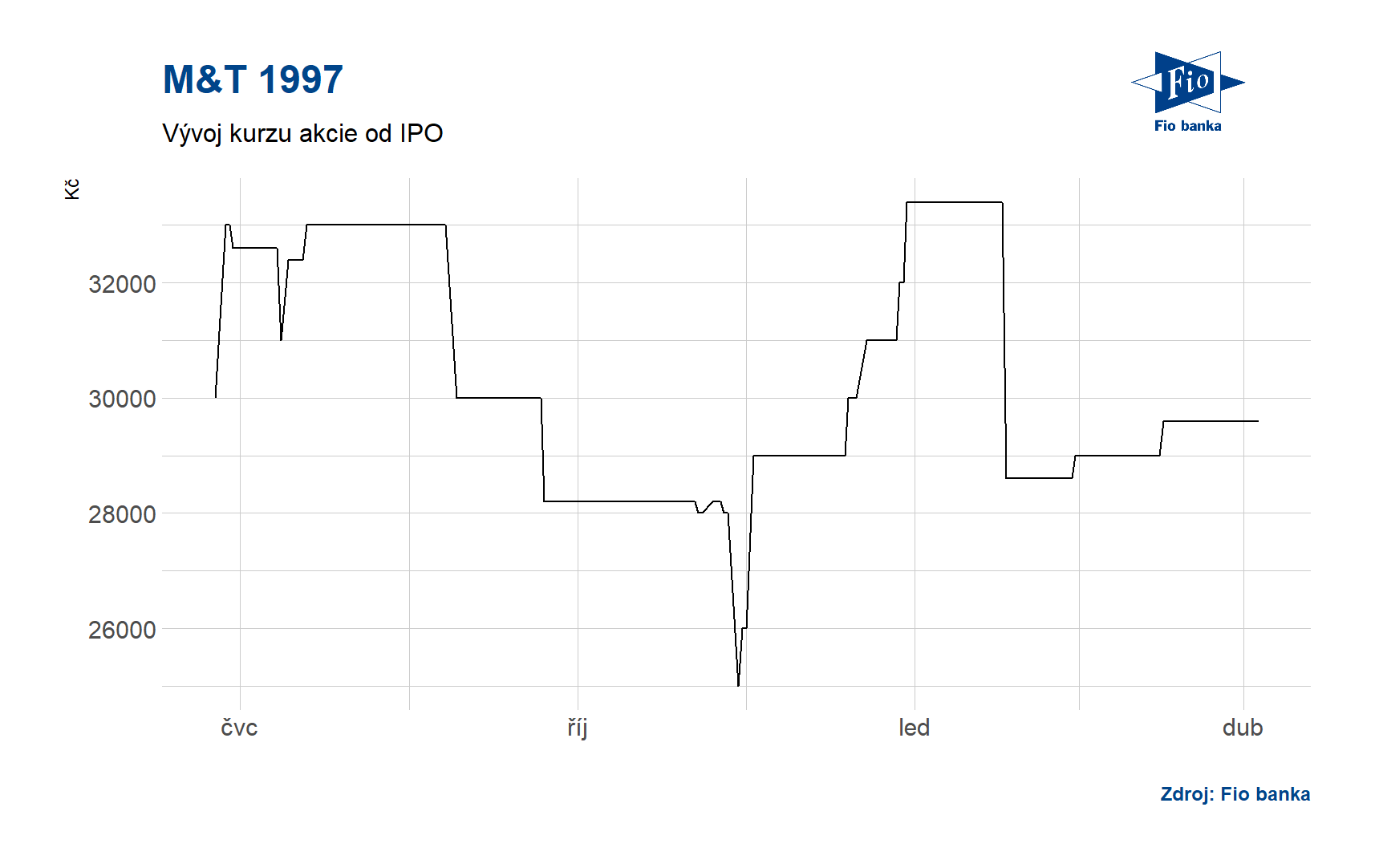 Vývoj kurzu akcie M&T 1997 od IPO