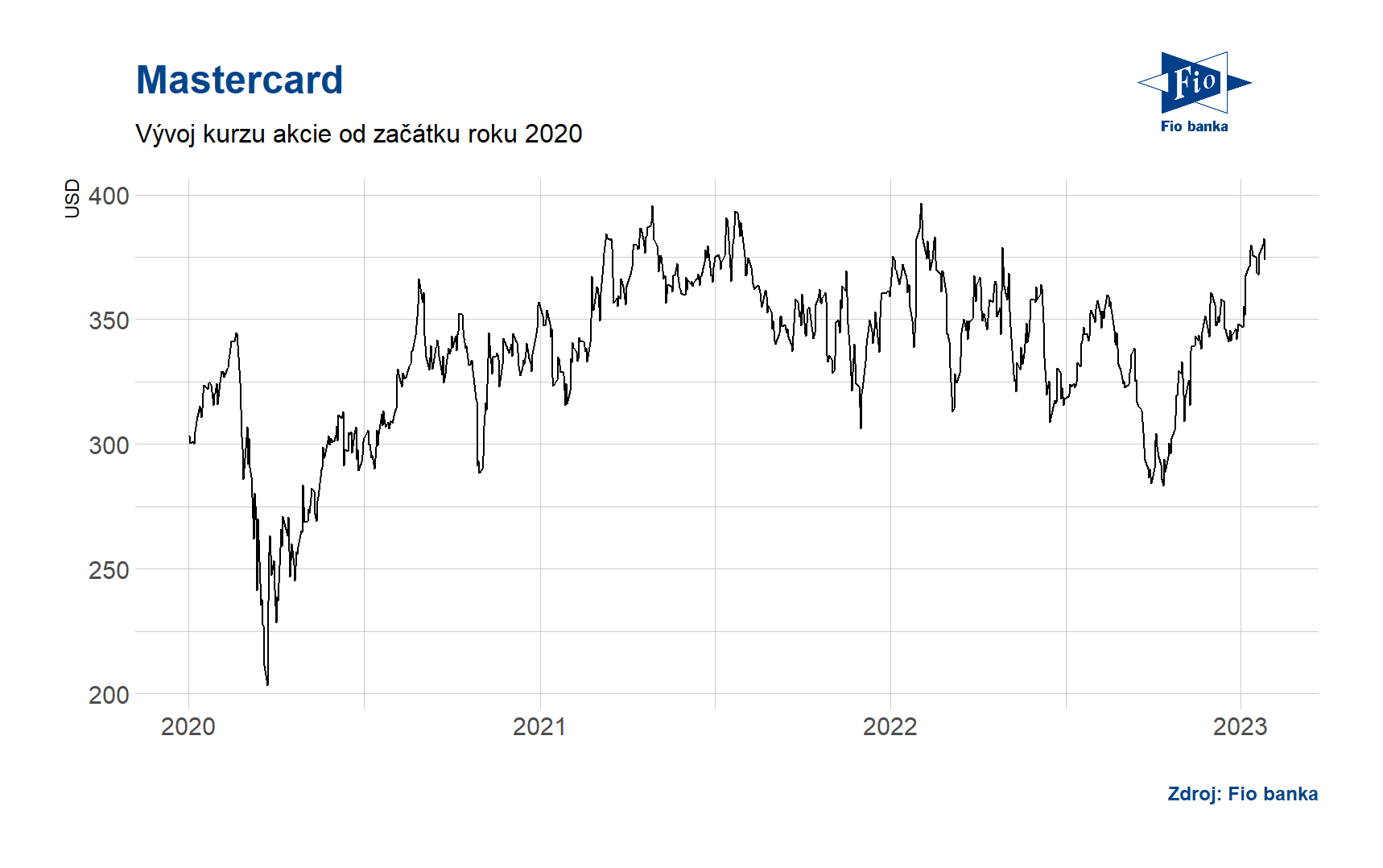Vývoj ceny akcie Mastercard. Zdroj: Bloomberg