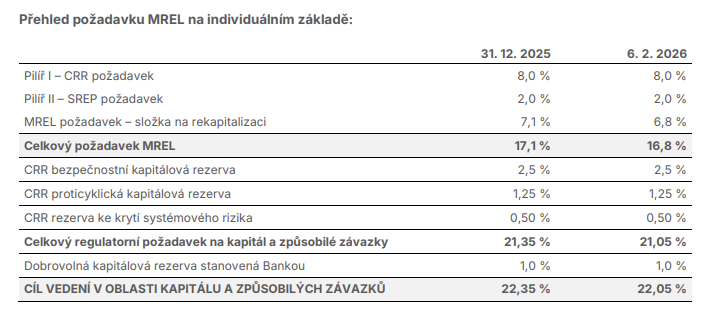 Složení požadavku MREL na individuálním základě, zdroj: Moneta Money Bank