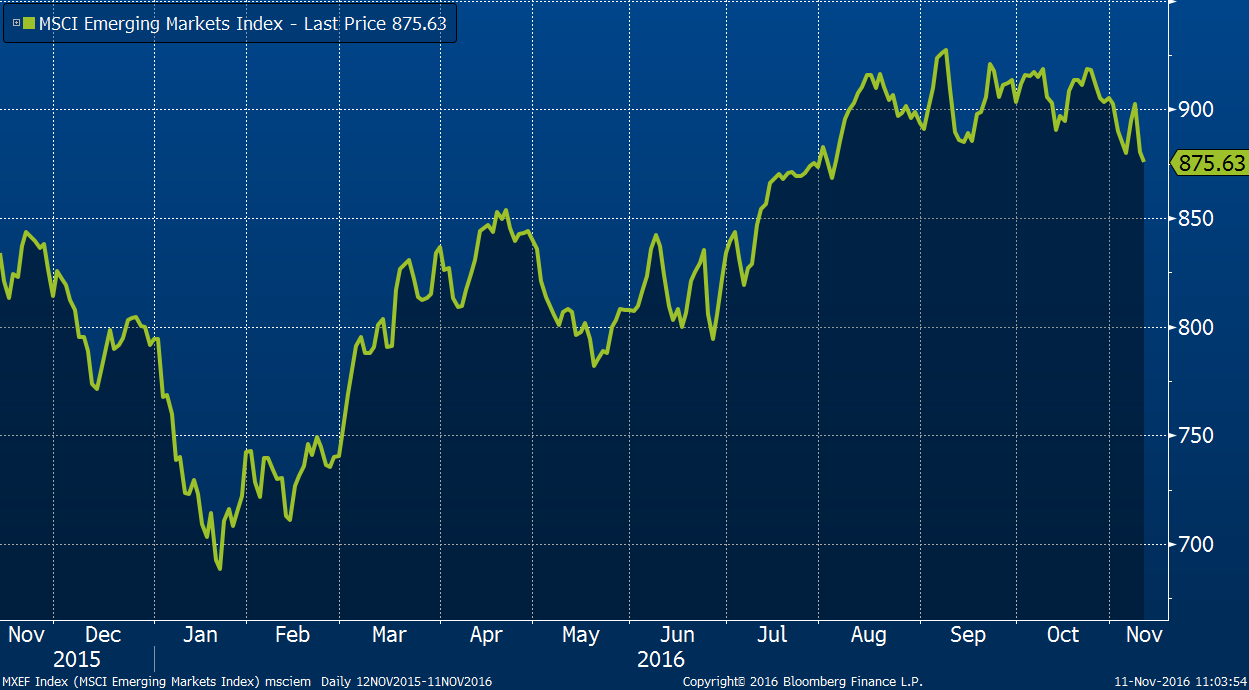 MSCI emerging Markets. Развивающиеся рынки. Сектора MSCI. Квартили MSCI.