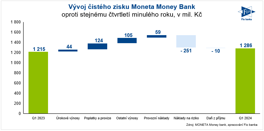 莫内塔货币银行净利润发展，来源：莫内塔货币银行