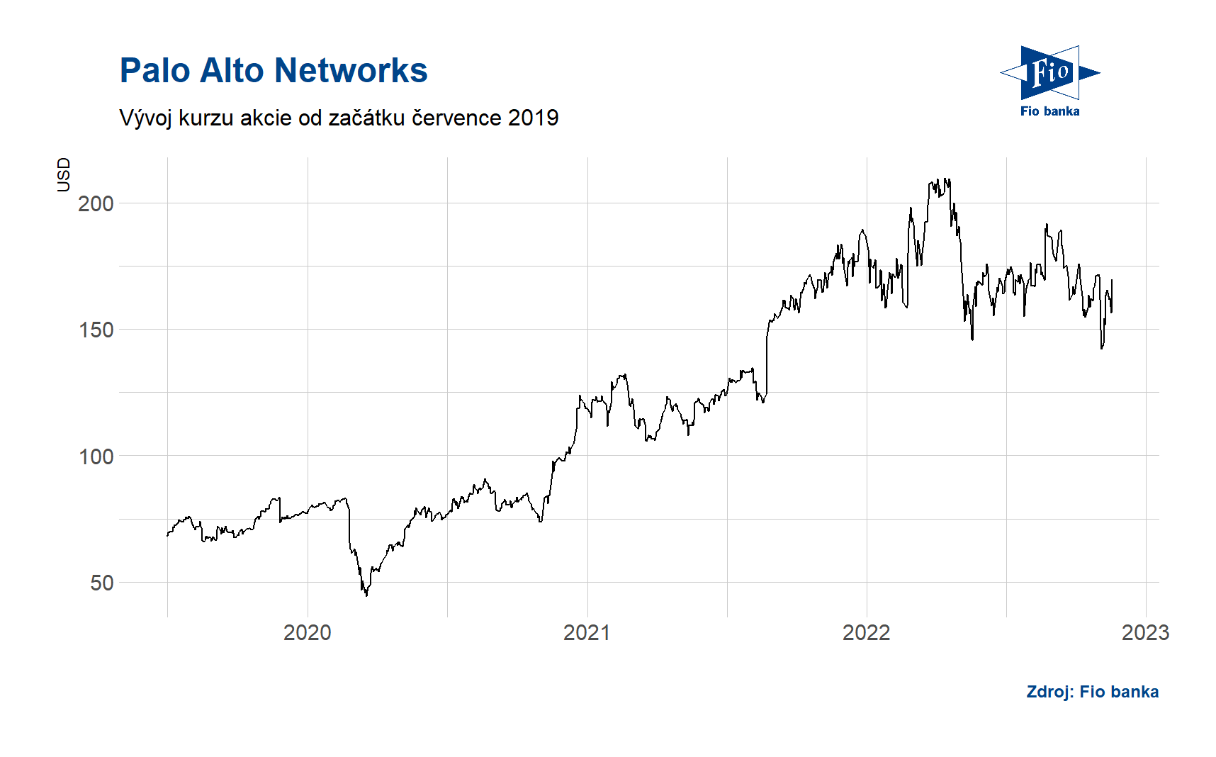Vývoj ceny akcie Palo Alto Networks. Zdroj: Bloomberg