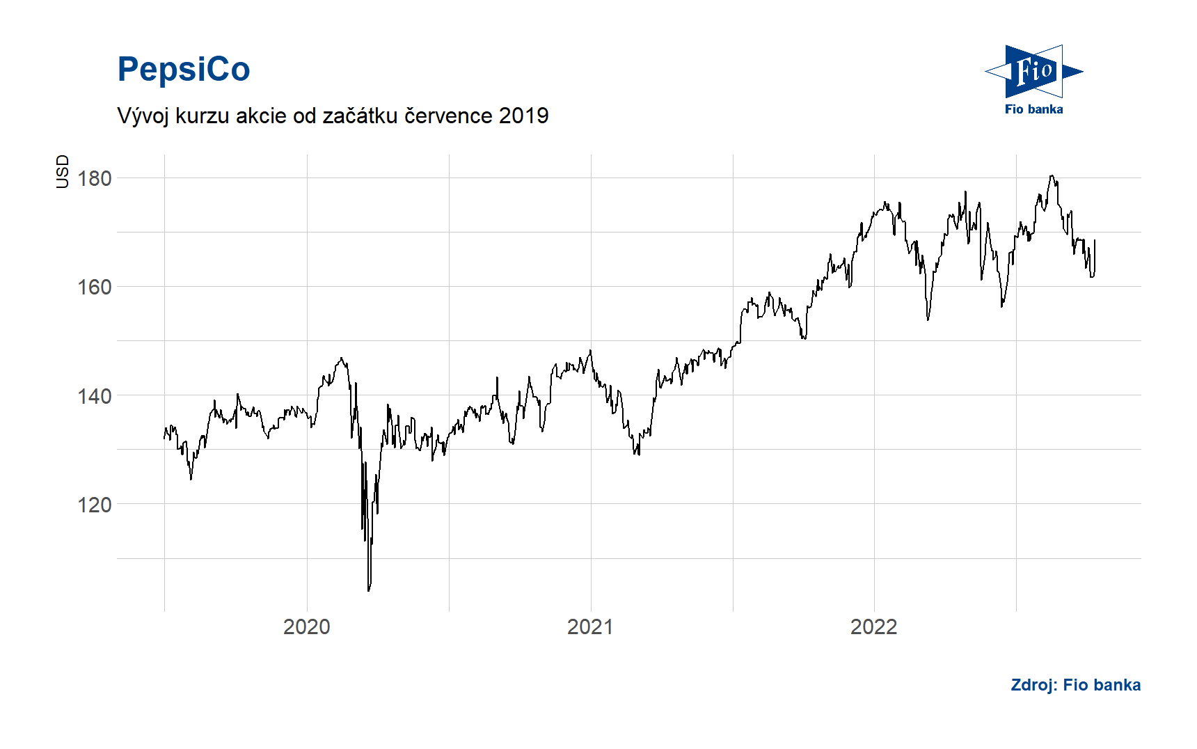 Vývoj ceny akcie PepsiCo. Zdroj: Bloomberg