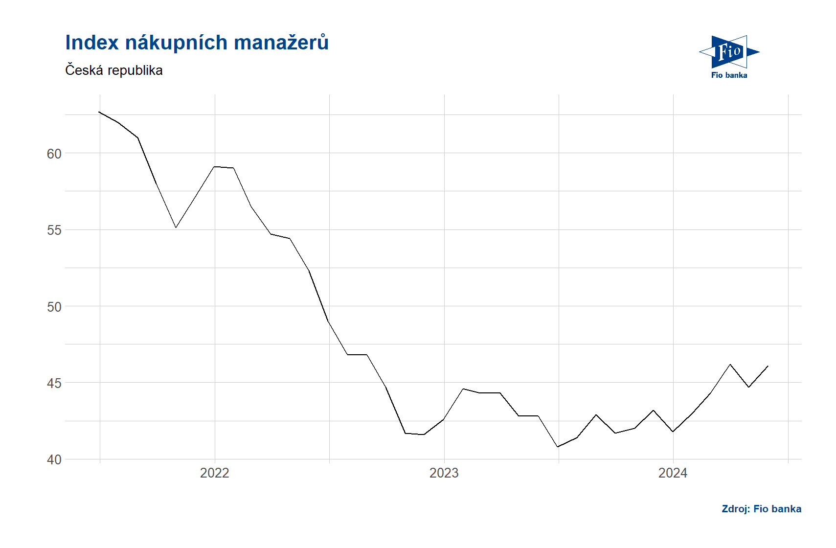 Vývoj indexu PMI v ČR
