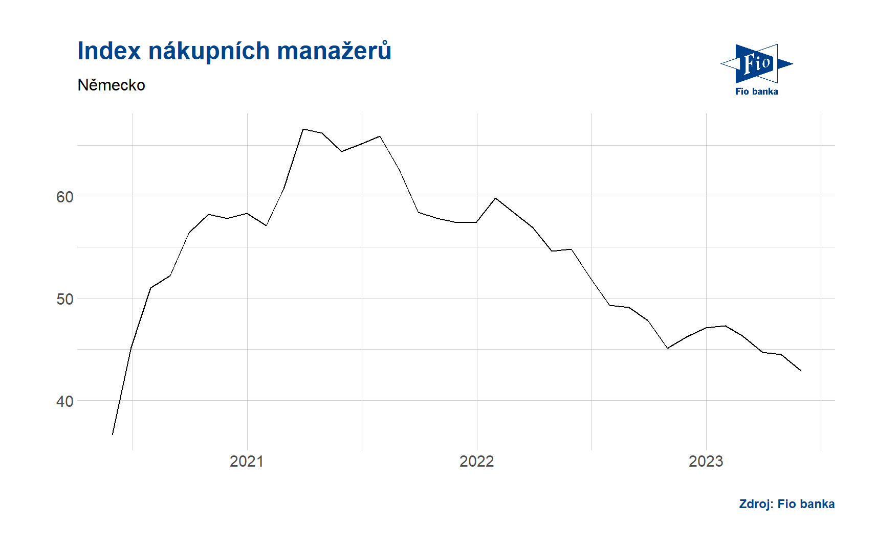 Index nákupních manažerů PMI - Německo