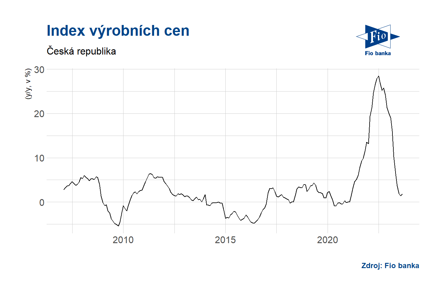 Index výrobních cen - ČR