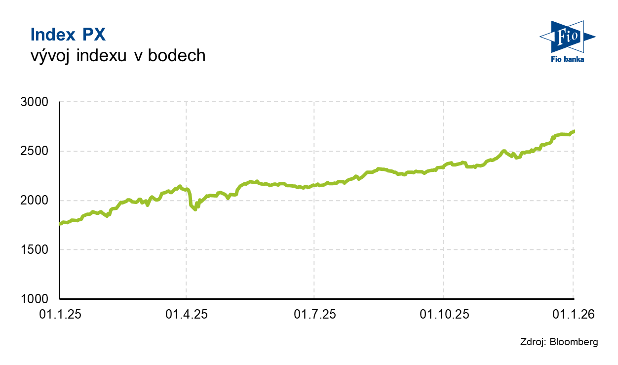 Vývoj indexu PX v roce 2025