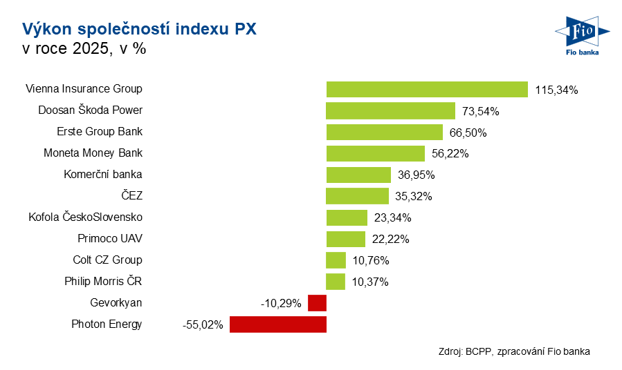 Výkon jednotlivých společností indexu PX v roce 2025
