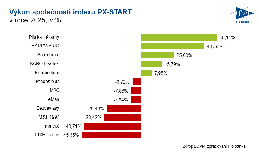 Výkon jednotlivých společností indexu PX-START v roce 2025