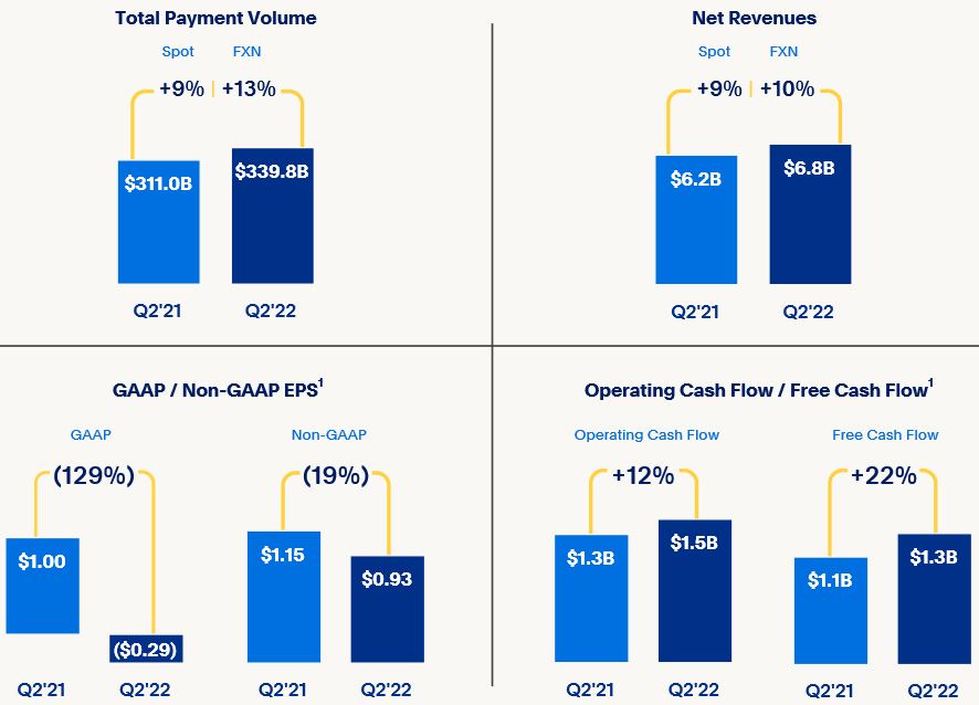 Přehled klíčových finančních ukazatelů za druhé čtvrtletí (zdroj: prezentace PayPal)