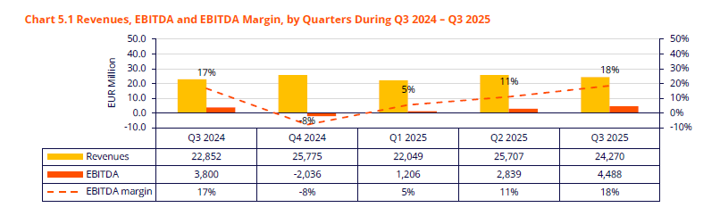 Vývoj výnosů, zisku EBITDA a EBITDA marže společnosti PHoton Energy, zdroj: Photon Energy
