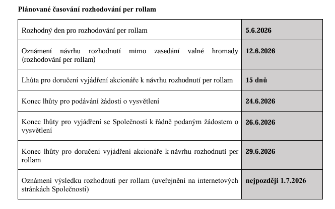 Plánované časování rozhodování per rollam, zdroj: Pilulka