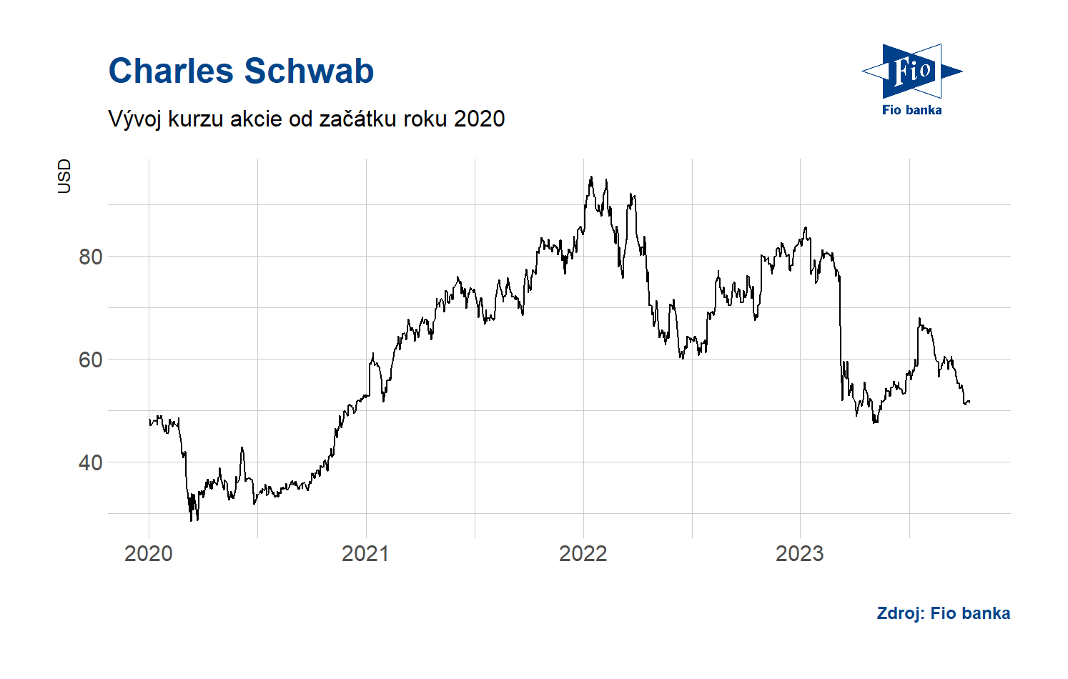 Vývoj ceny akcie Charles Schwab