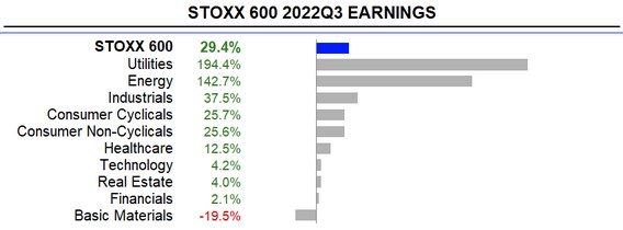 Meziroční vývoj zisků u jednotlivých sektorů indexu Stoxx 600, zdroj: Refinitiv