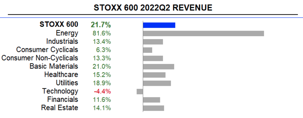 Meziroční vývoj výnosů u jednotlivých sektorů indexu Stoxx 600, zdroj: Refinitiv