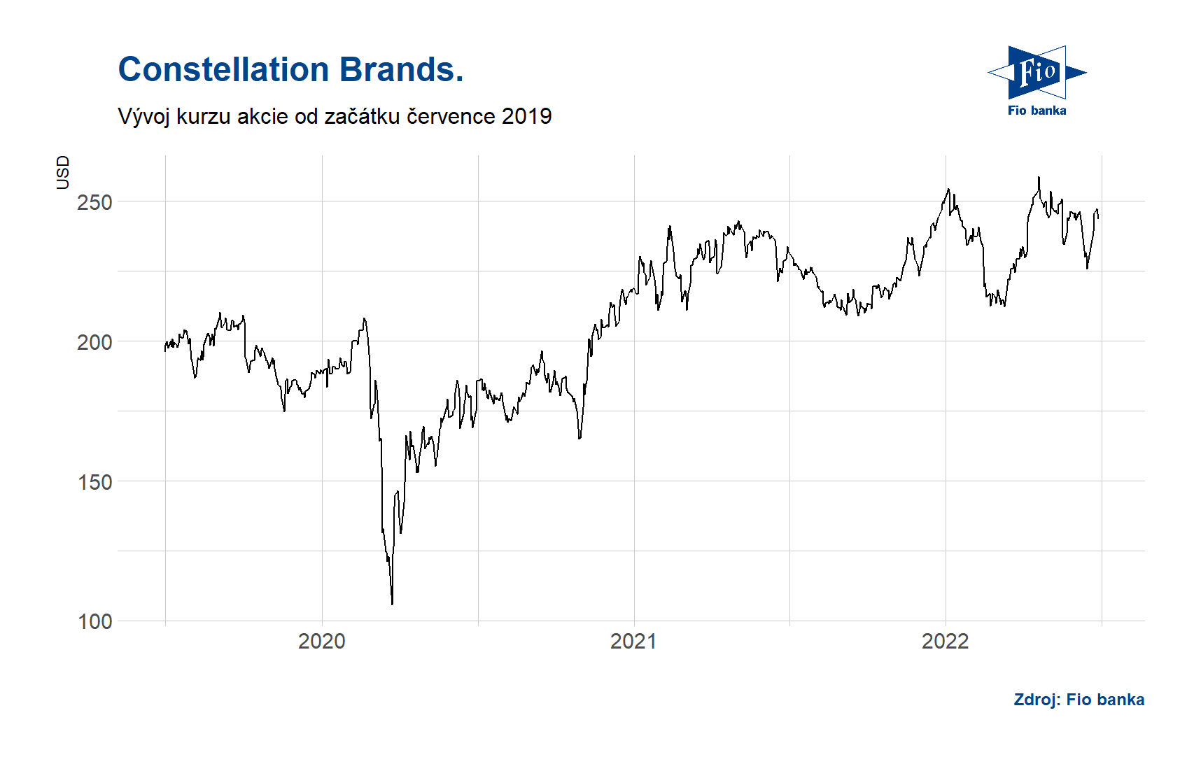 Vývoj ceny akcie společnosti Constellation Brands