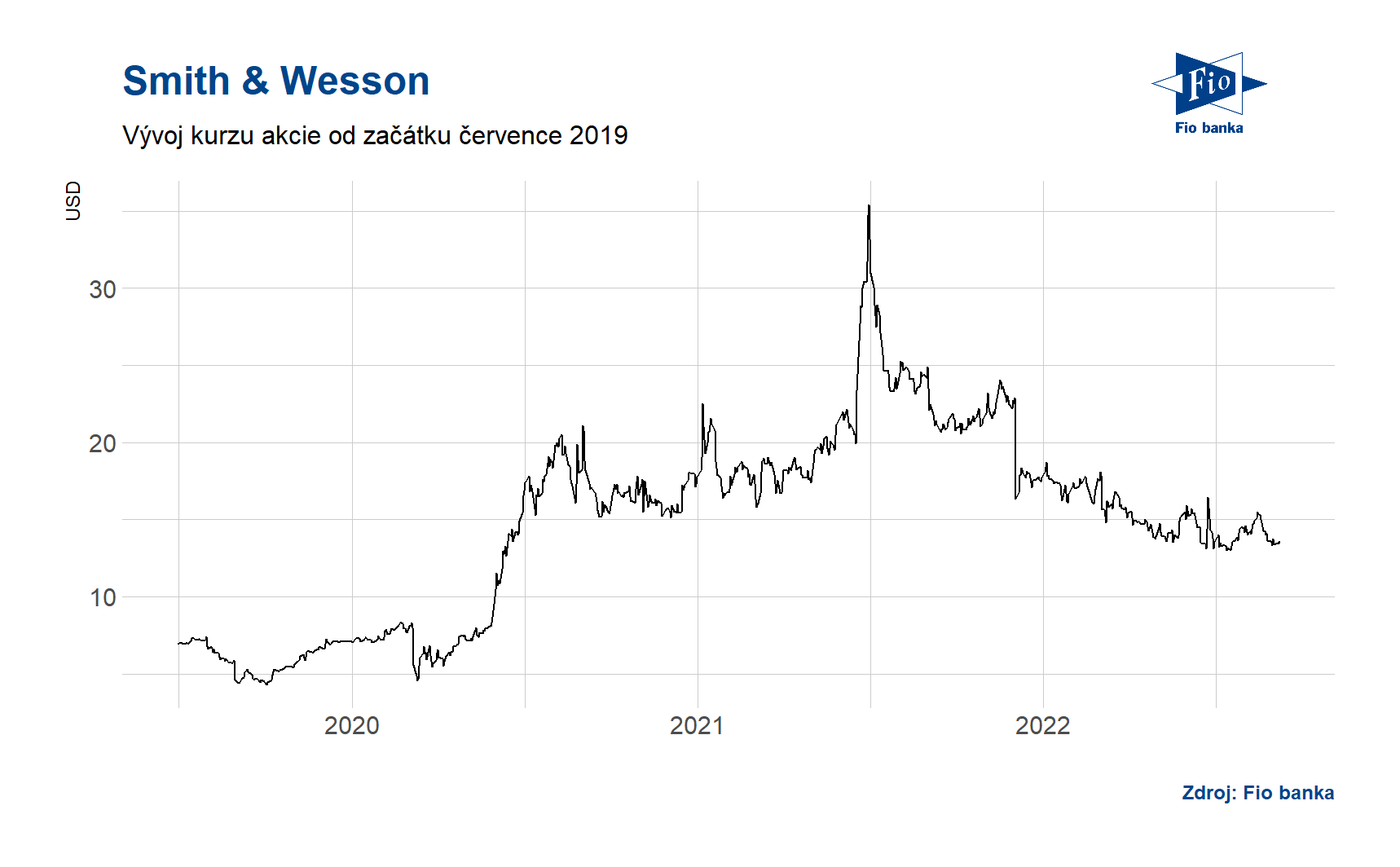 Vývoj ceny akcií společnosti Smith & Wesson