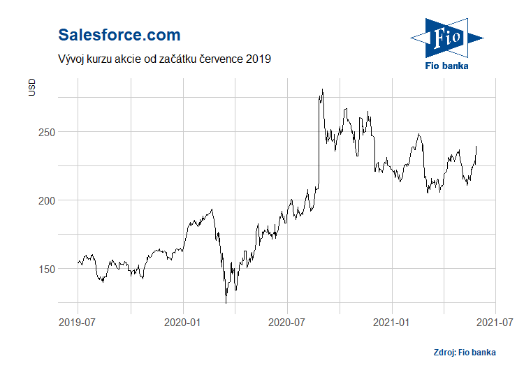 Vvoj akci spolenosti Salesforce