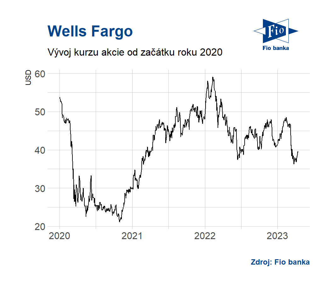 Vývoj ceny akcie Wells Fargo.