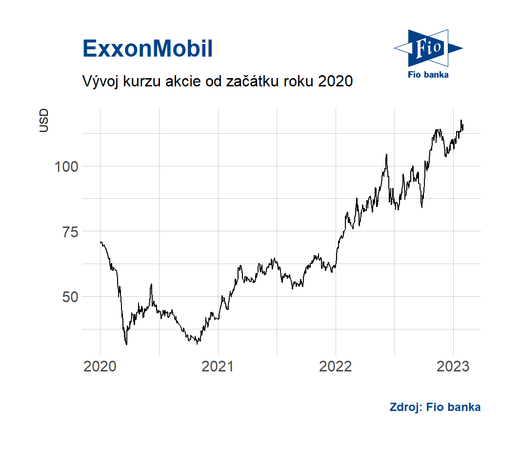 Vývoj ceny akcie ExxonMobile.