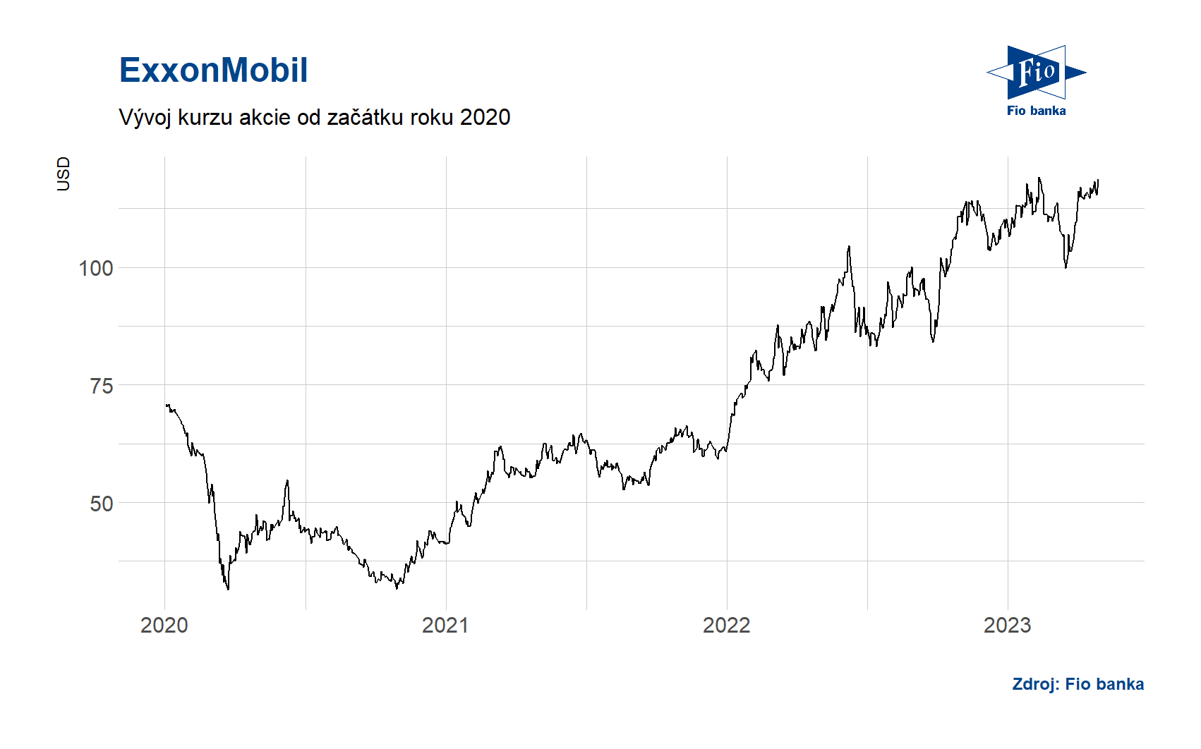 Vývoj ceny akcie ExxonMobil.