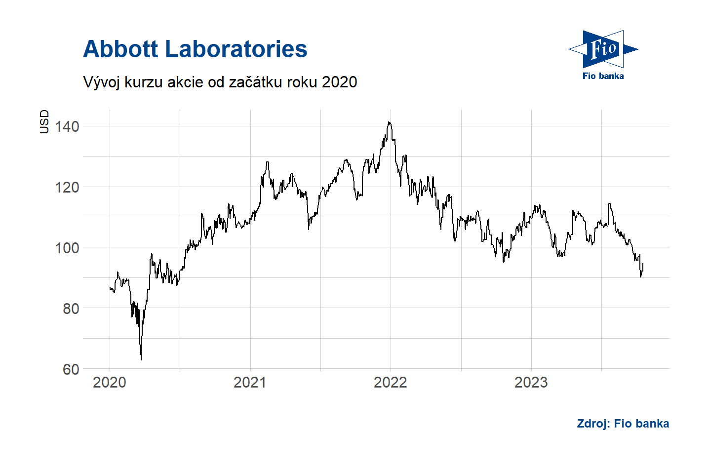 Vývoj akcií Abbott Laboratories
