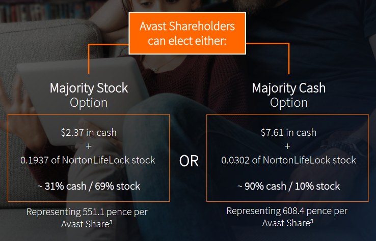 Akcionáři Avast mohou volit mezi dvěma možnostmi, zdroj: Avast