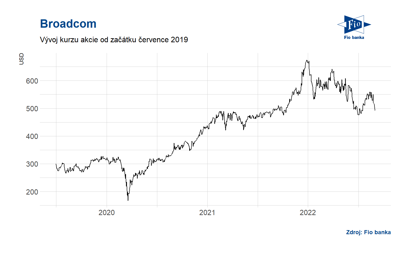 Vývoj ceny akcií společnosti Broadcom