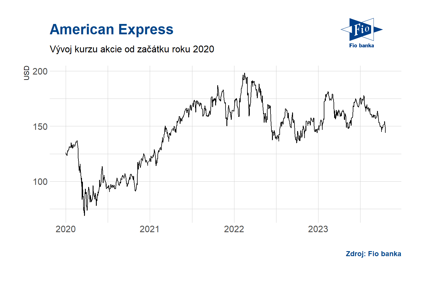 Vývoj akcií American Express