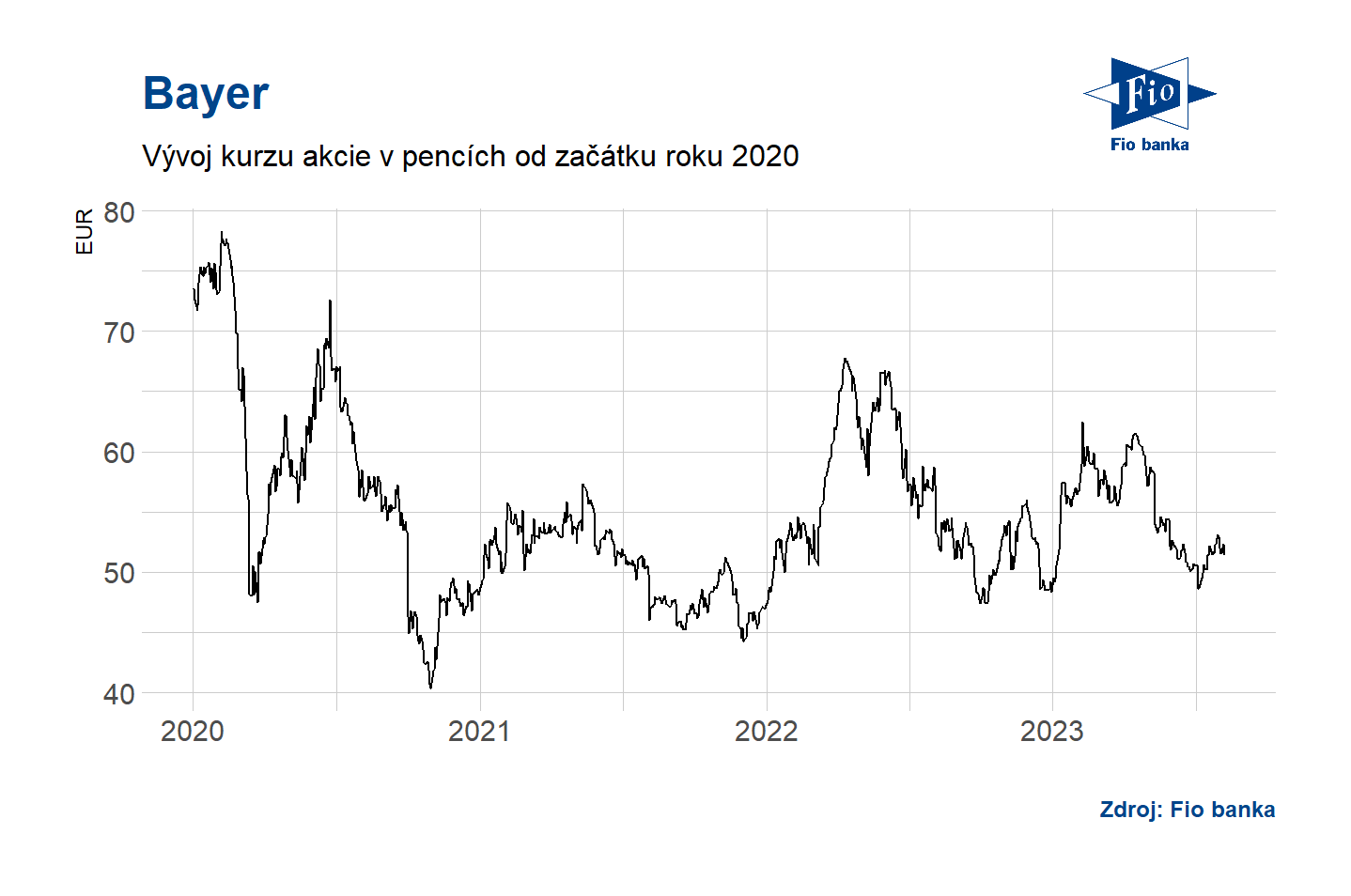 Vývoj akcie Bayer, zdroj: Bloomberg