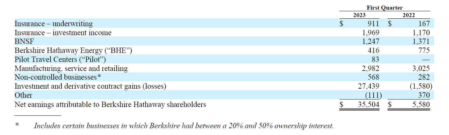 Zisk Berkshire Hathaway v 1Q dle jednotlivých sektorů