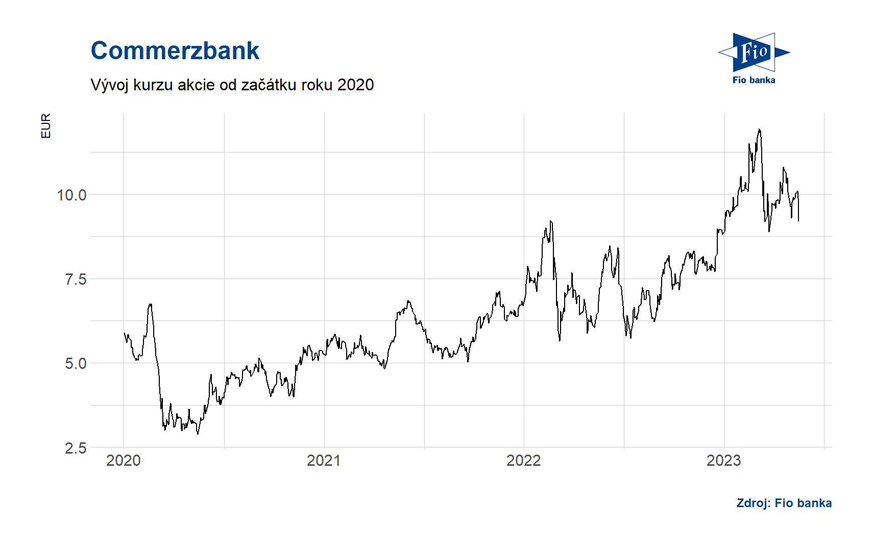 Vývoj ceny akcií Commerzbank