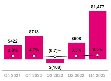Vývoj čistého zisku T-Mobile US
