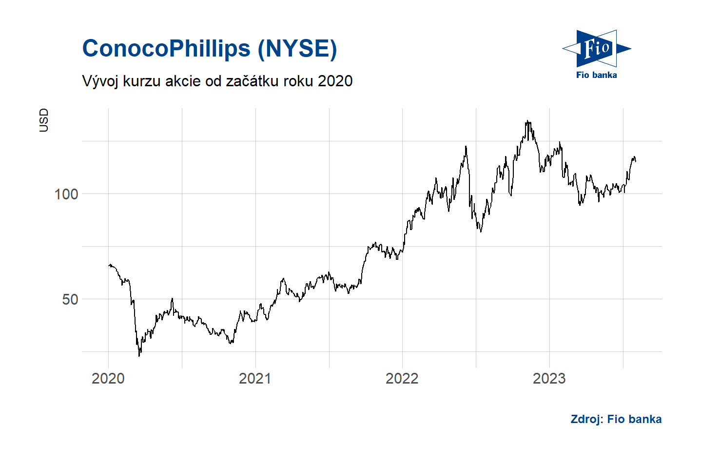 Vývoj akcií ConocoPhillips na americké NYSE