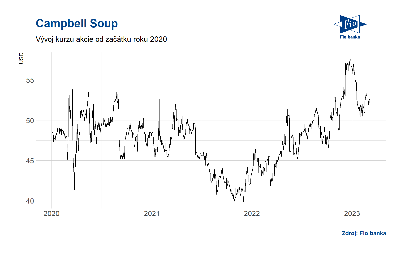 Graf vývoje akcií Campbell Soup