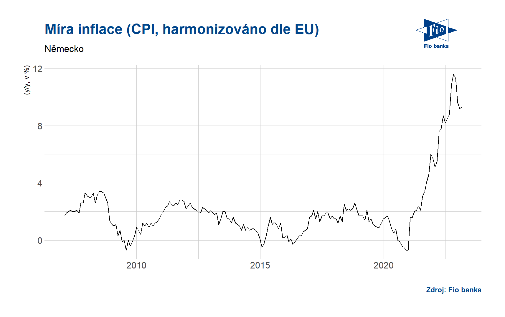 Vývoj inflace dle CPI v Německu