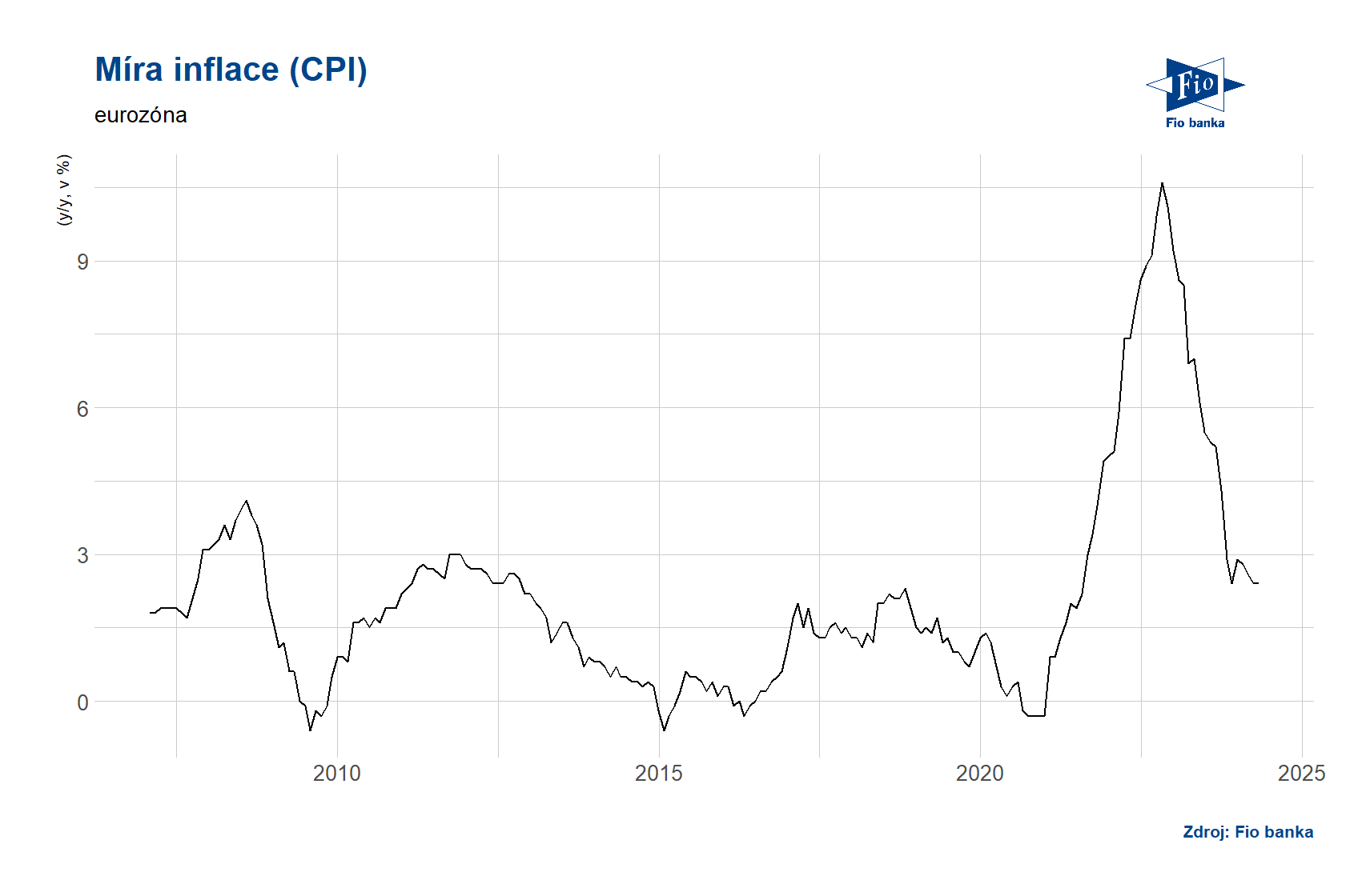 Zdroj: Bloomberg