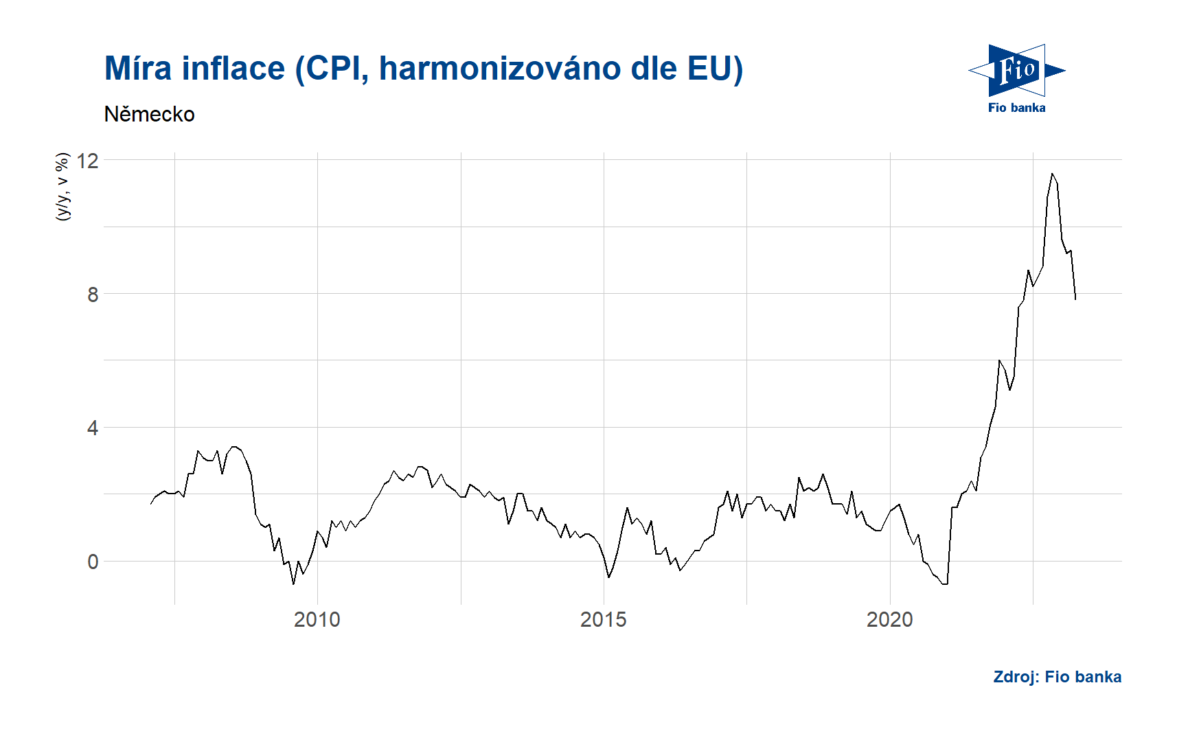 Vývoj indexu CPI v Německu