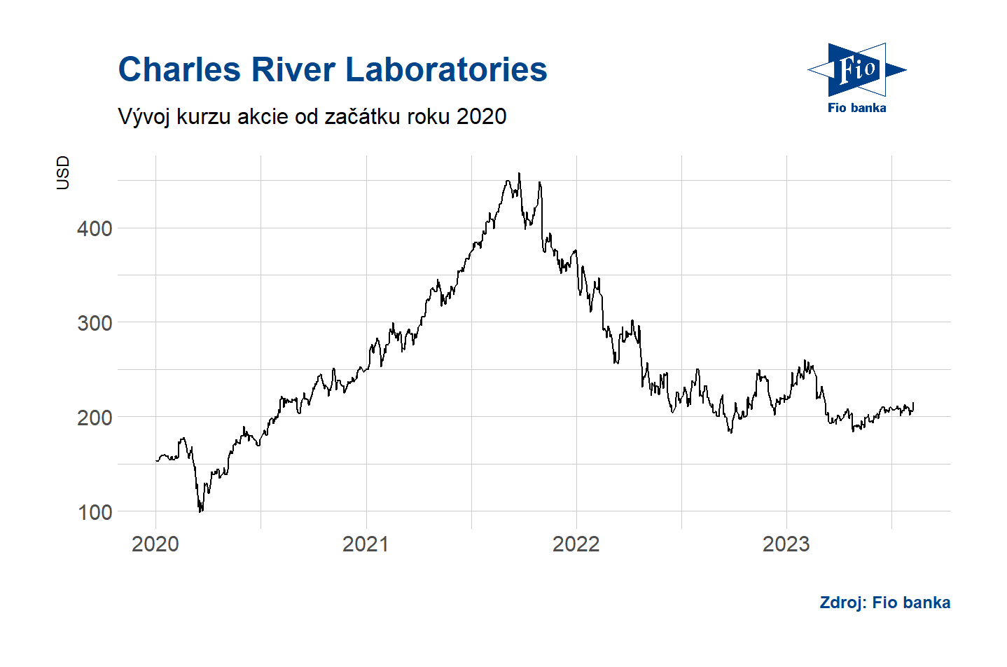 Vývoj akcie společnosti Charles River Laboratories, zdroj: Bloomberg