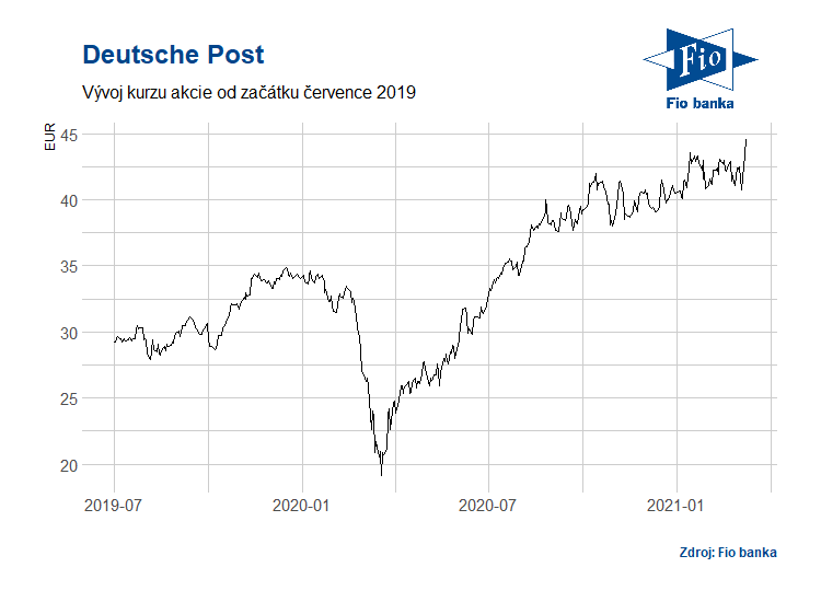 Vývoj akcií společnosti Deutsche Post