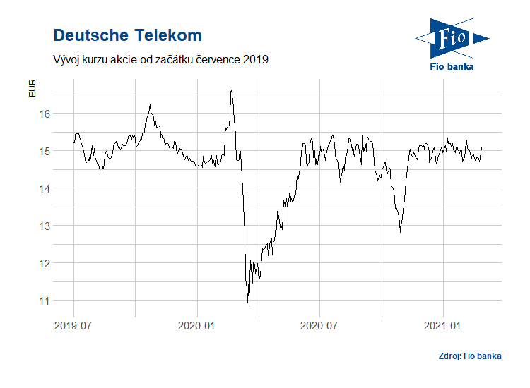 Vývoj akcií společnosti Deutsche Telekom