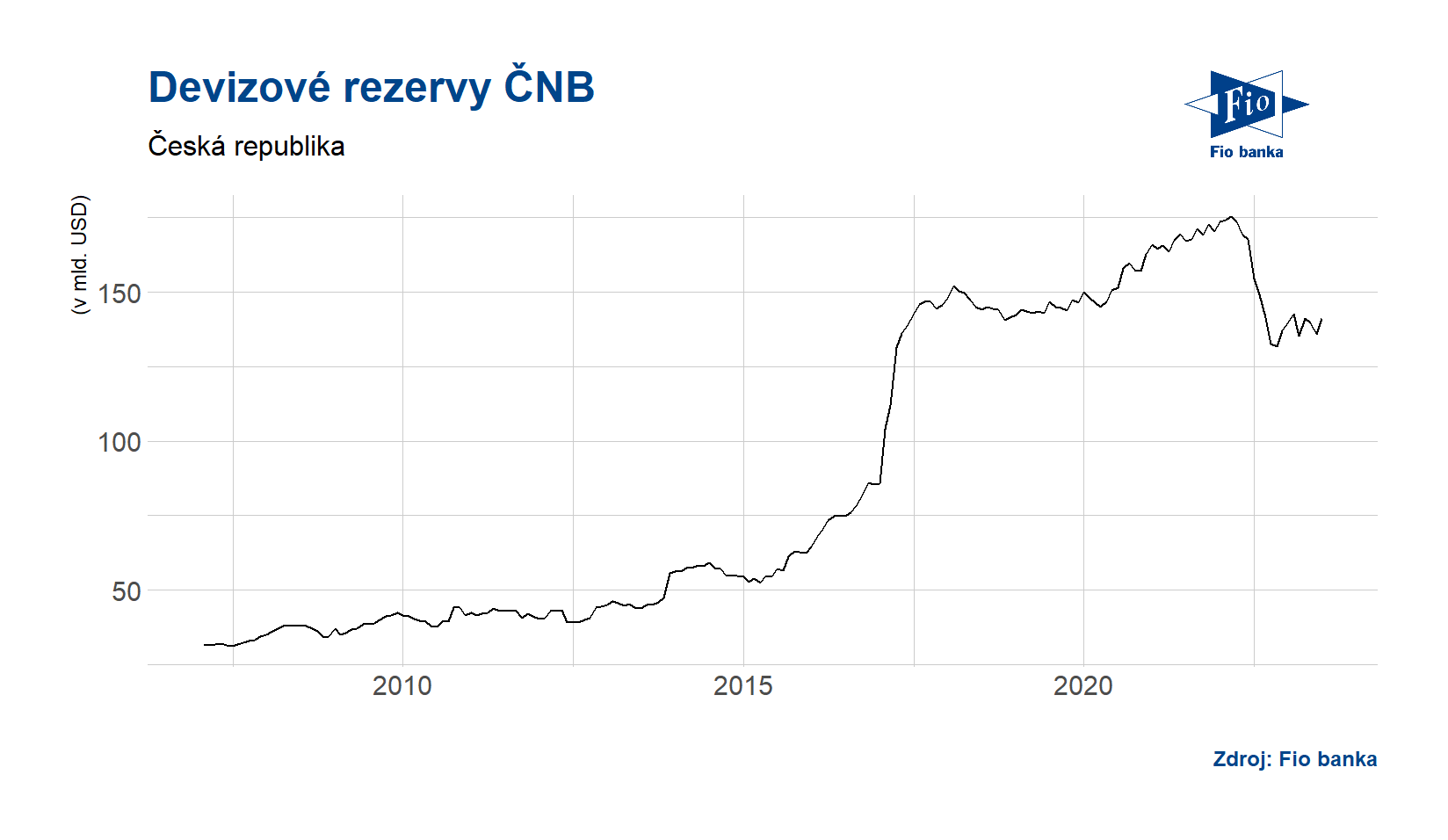 Co jsou devizové rezervy ČNB?