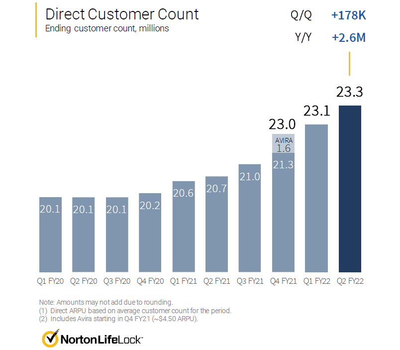 Růst počtu přímých zákazníků. Zdroj: NortonLifeLock
