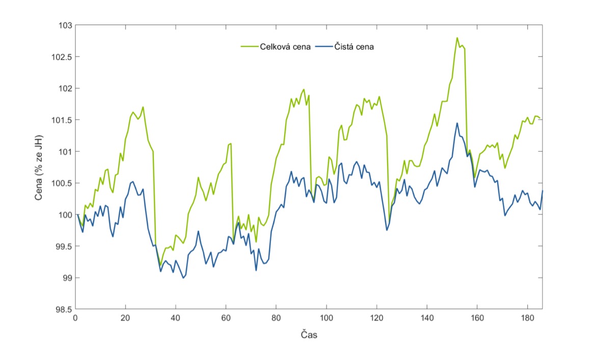 Na simulovaném grafu můžeme vidět vývoj čisté ceny (modrá křivka) a celkové ceny (zelená křivka). Čistá cena dluhopisu se pohybuje v závislosti na různých vlivech (např. změna očekávání vývoje tržních úrokových sazeb), nemá však žádnou spojitost s blížícím se rozhodným dnem pro výplatu kupónu. Naopak celková cena zahrnuje jednak pohyb čisté ceny, tak i naběhlou část kupónu. V první den, kdy se dluhopis obchoduje bez nároku na výplatu nejbližšího kupónu (tzv. ex-kupón den), celková cena jednorázově poklesne o výši tohoto kupónu (viz prudké jednorázové poklesy zelené křivky).