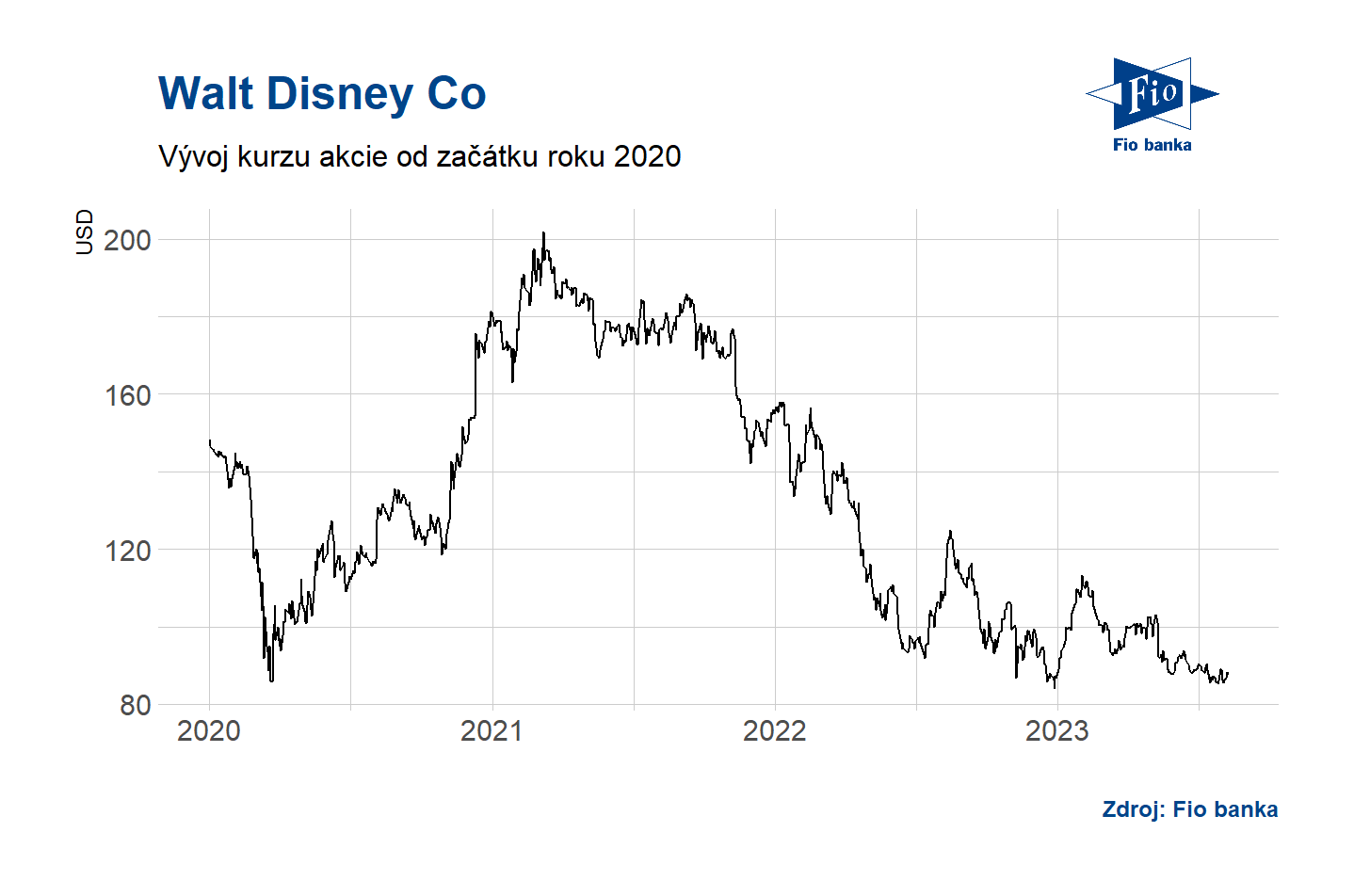 Vývoj akcií Walt Disney