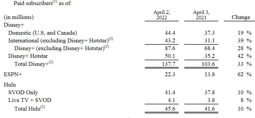 Změny počtu předplatitelů jednotlivých služeb. Zdroj: Disney