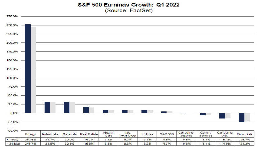 Očekávaná změna ziskovosti jednotlivých sektorů indexu S&P 500 za 1Q 2022. Zdroj: FactSet