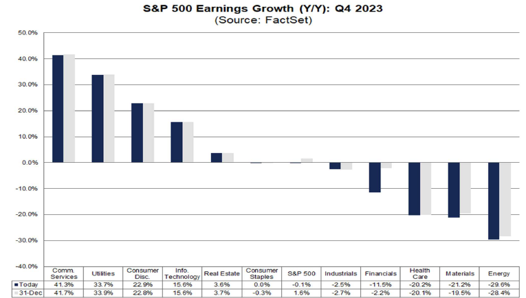 Očekávaná změna ziskovosti jednotlivých sektorů indexu S&P 500, zdroj: FactSet