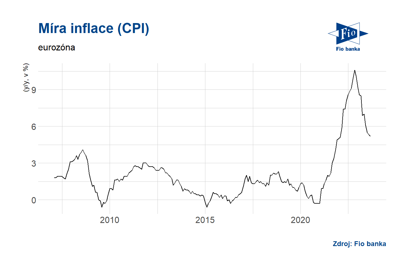 Vývoj inflace v eurozóně