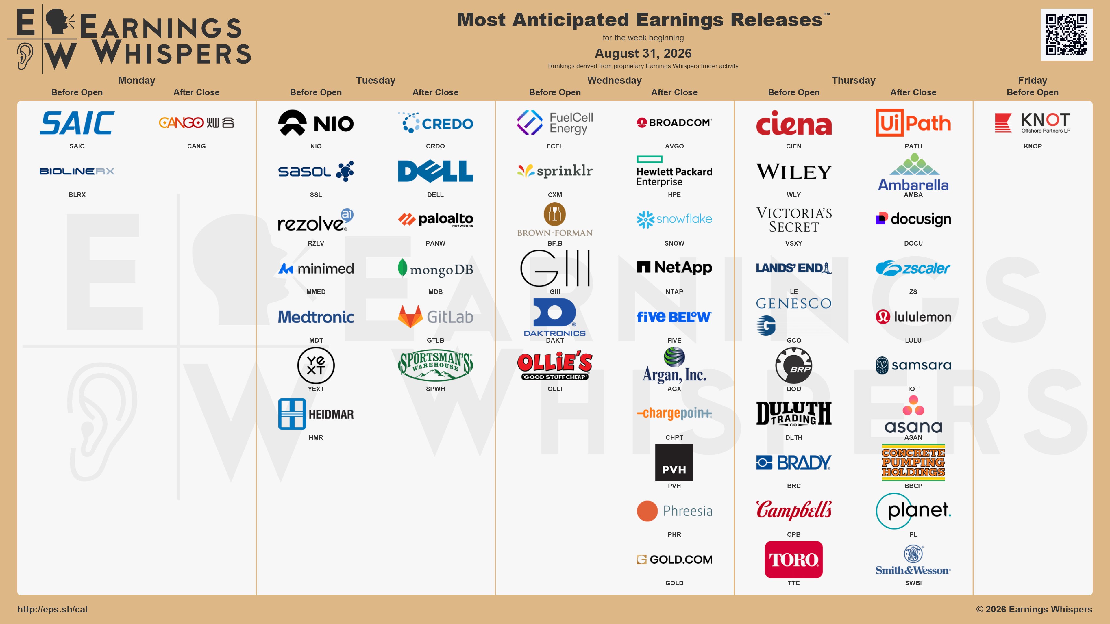 Přehled vybraných společností reportujících své výsledky v tomto týdnu (zdroj: síť X - Earnings Whispers)